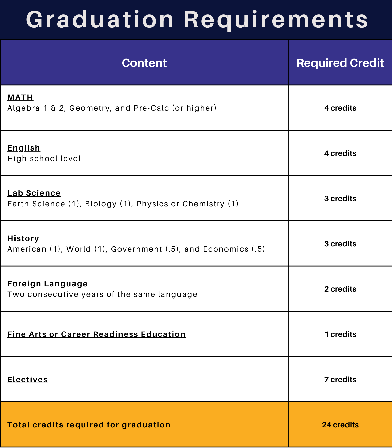 graduation requirements